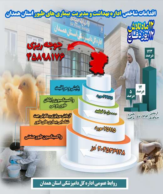 اقدامات اداره کل دامپزشکی همدان درکنترل وپیشگیری بیماری های طیور و زنبور عسل